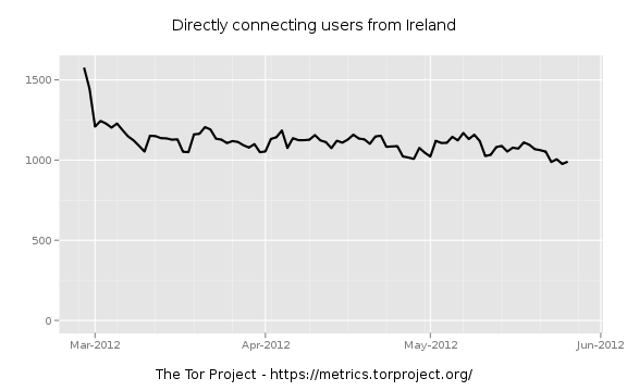 Tor Users in Ireland