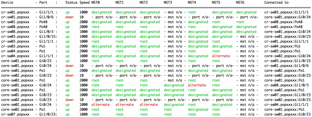 MST Port Roles